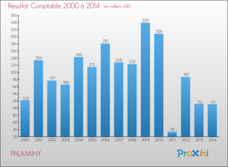Evolution du résultat comptable pour la commune de PALAMINY de 2000 à 2014 Evolution du résultat comptable pour PALAMINY de 2000 à 2014