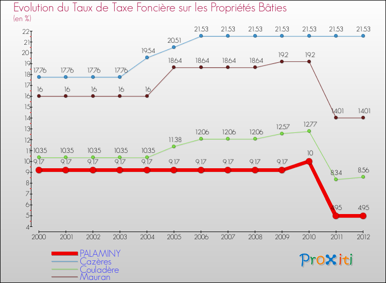 Evolution du taux de la taxe foncière sur le bati pour PALAMINY et les communes proches de 2000 à 2012 Comparaison des taux de taxe foncière sur le bati pour PALAMINY et les communes voisines de 2000 à 2012