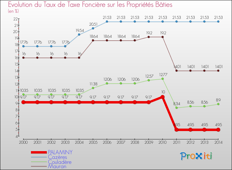 Evolution du taux de la taxe foncière sur le bati pour PALAMINY et les communes proches de 2000 à 2014 Comparaison des taux de taxe foncière sur le bati pour PALAMINY et les communes voisines de 2000 à 2014