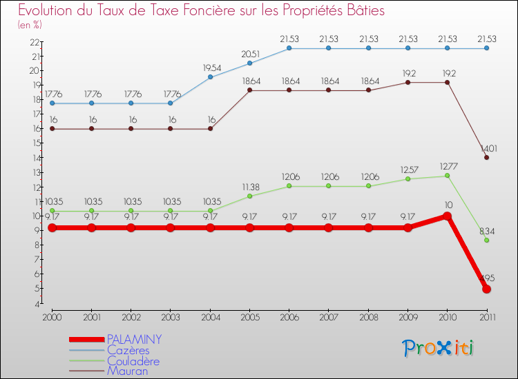Evolution du taux de la taxe foncière sur le bati pour PALAMINY et les communes proches Comparaison des taux de taxe foncière sur le bati pour PALAMINY et les communes voisines