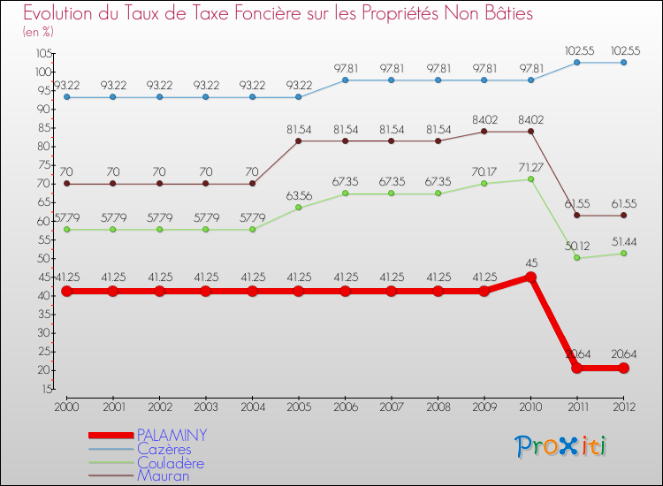 Evolution du taux de la taxe foncière sur les immeubles et terrains non batis pour PALAMINY et les communes proches de 2000 à 2012 Comparaison des taux de la taxe foncière sur les immeubles et terrains non batis pour PALAMINY et les communes voisines de 2000 à 2012