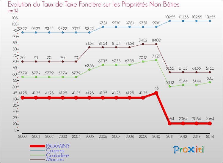 Evolution du taux de la taxe foncière sur les immeubles et terrains non batis pour PALAMINY et les communes proches de 2000 à 2014 Comparaison des taux de la taxe foncière sur les immeubles et terrains non batis pour PALAMINY et les communes voisines de 2000 à 2014