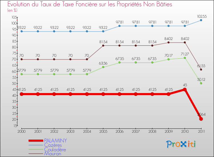 Evolution du taux de la taxe foncière sur les immeubles et terrains non batis pour PALAMINY et les communes proches Comparaison des taux de la taxe foncière sur les immeubles et terrains non batis pour PALAMINY et les communes voisines