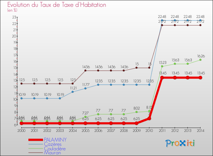 Evolution du taux de la taxe d'habitation pour PALAMINY et les communes proches de 2000 à 2014 Comparaison des taux de la taxe d'habitation pour PALAMINY et les communes voisines de 2000 à 2014