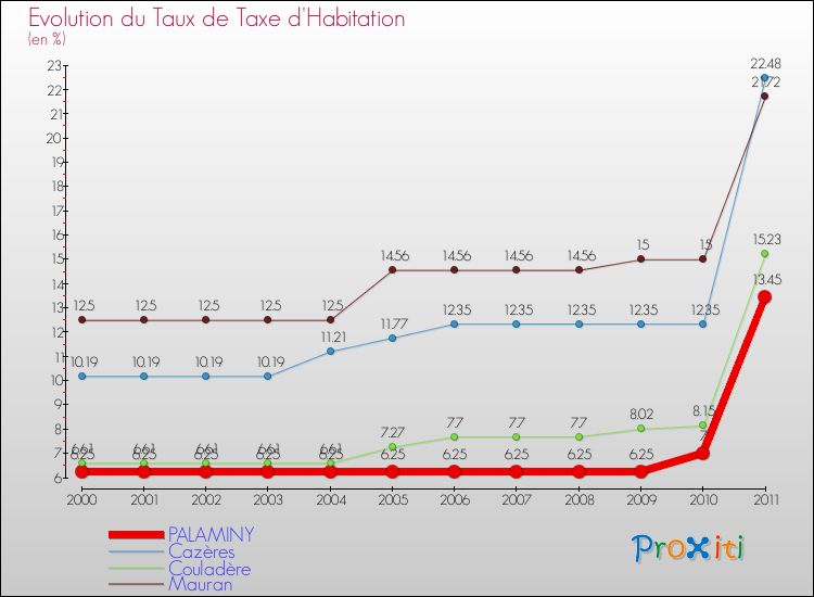 Evolution du taux de la taxe d'habitation pour PALAMINY et les communes proches Comparaison des taux de la taxe d'habitation pour PALAMINY et les communes voisines