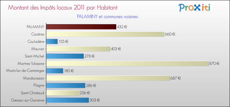 Montant des impôts locaux par Habitant pour PALAMINY et les communes proches Comparaison des impôts locaux par habitant pour PALAMINY et les communes voisines