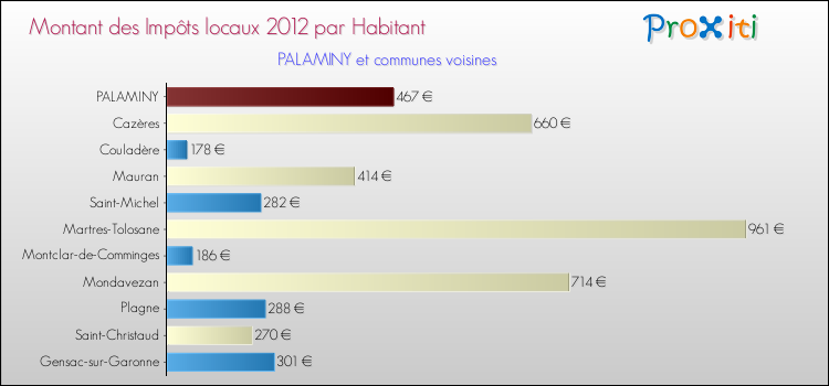 Montant des impôts locaux par Habitant pour PALAMINY et les communes proches Comparaison des impôts locaux par habitant pour PALAMINY et les communes voisines
