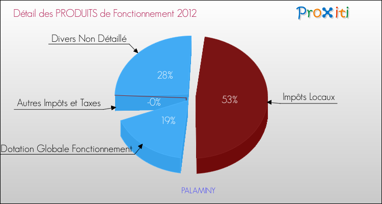 Décomposition du Budget de Fonctionnement 2012 de la commune de PALAMINY Budget de Fonctionnement 2012 pour la commune de PALAMINY