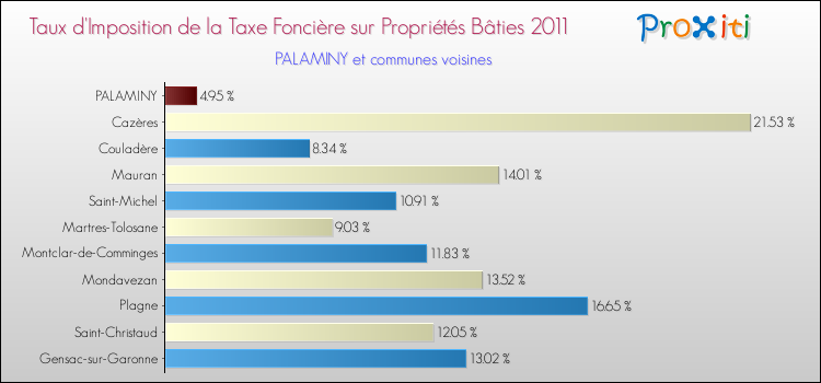Taux d'imposition de la taxe foncière sur le bati 2011 pour PALAMINY et les communes proches Comparaison des taux d'imposition de la taxe foncière sur le bati 2011 pour PALAMINY et les communes voisines