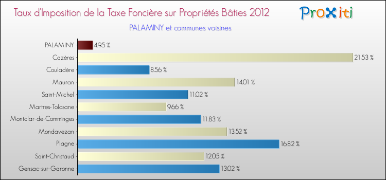 Taux d'imposition de la taxe foncière sur le bati 2012 pour PALAMINY et les communes proches Comparaison des taux d'imposition de la taxe foncière sur le bati 2012 pour PALAMINY et les communes voisines