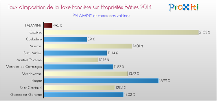 Taux d'imposition de la taxe foncière sur le bati 2014 pour PALAMINY et les communes proches Comparaison des taux d'imposition de la taxe foncière sur le bati 2014 pour PALAMINY et les communes voisines