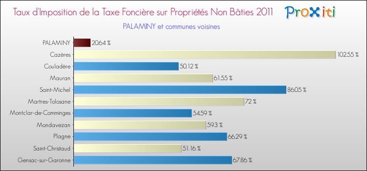 Taux d'imposition de la taxe foncière sur les immeubles et terrains non batis 2011 pour PALAMINY et les communes proches Comparaison des taux d'imposition de la taxe foncière sur les immeubles et terrains non batis 2011 pour PALAMINY et les communes voisines