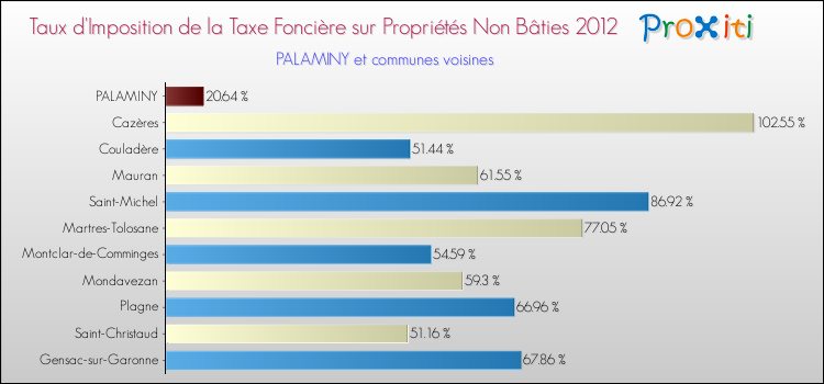 Taux d'imposition de la taxe foncière sur les immeubles et terrains non batis 2012 pour PALAMINY et les communes proches Comparaison des taux d'imposition de la taxe foncière sur les immeubles et terrains non batis 2012 pour PALAMINY et les communes voisines