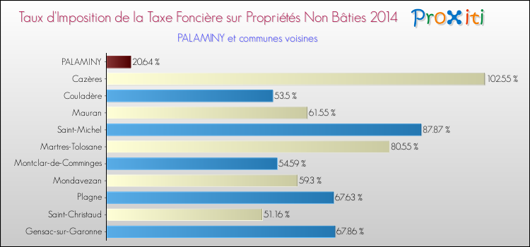 Taux d'imposition de la taxe foncière sur les immeubles et terrains non batis 2014 pour PALAMINY et les communes proches Comparaison des taux d'imposition de la taxe foncière sur les immeubles et terrains non batis 2014 pour PALAMINY et les communes voisines