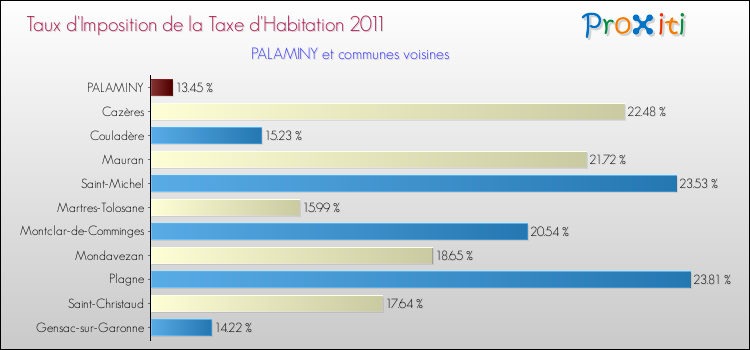 Taux d'imposition de la taxe d'habitation 2011 pour PALAMINY et les communes proches Comparaison des taux d'imposition de la taxe d'habitation 2011 pour PALAMINY et les communes voisines