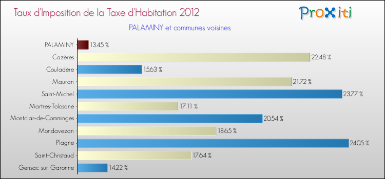 Taux d'imposition de la taxe d'habitation 2012 pour PALAMINY et les communes proches Comparaison des taux d'imposition de la taxe d'habitation 2012 pour PALAMINY et les communes voisines