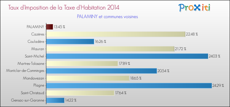 Taux d'imposition de la taxe d'habitation 2014 pour PALAMINY et les communes proches Comparaison des taux d'imposition de la taxe d'habitation 2014 pour PALAMINY et les communes voisines