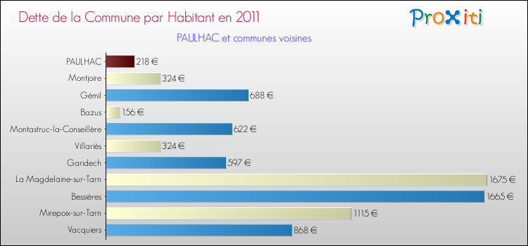 Dette par habitant de la commune en 2011 pour PAULHAC et les communes proches Comparaison de la dette par habitant de la commune en 2011 pour PAULHAC et les communes voisines