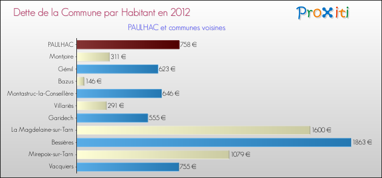Dette par habitant de la commune en 2012 pour PAULHAC et les communes proches Comparaison de la dette par habitant de la commune en 2012 pour PAULHAC et les communes voisines