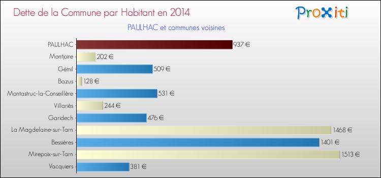 Dette par habitant de la commune en 2014 pour PAULHAC et les communes proches Comparaison de la dette par habitant de la commune en 2014 pour PAULHAC et les communes voisines