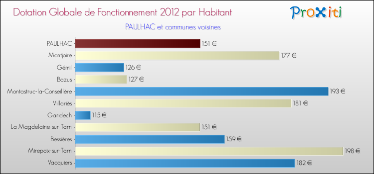 Montant des dotations globales de fonctionnement DGF par Habitant pour PAULHAC et les communes proches Comparaison des des dotations globales de fonctionnement DGF par habitant pour PAULHAC et les communes voisines
