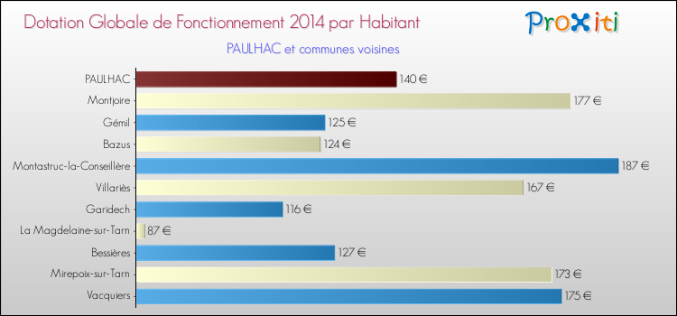 Montant des dotations globales de fonctionnement DGF par Habitant pour PAULHAC et les communes proches en 2014. Comparaison des des dotations globales de fonctionnement DGF par habitant pour PAULHAC et les communes voisines en 2014.