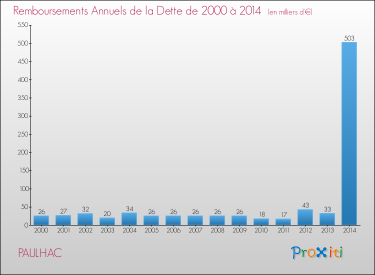 Evolution de l'annuité de la dette pour la commune de PAULHAC de 2000 à 2014 Annuités de la dette pour PAULHAC de 2000 à 2014