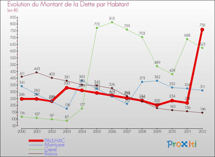 Evolution de la dette par habitant pour la commune de PAULHAC et les communes proches de 2000 à 2012 Comparaison de la dette par habitant pour PAULHAC et les communes voisines de 2000 à 2012
