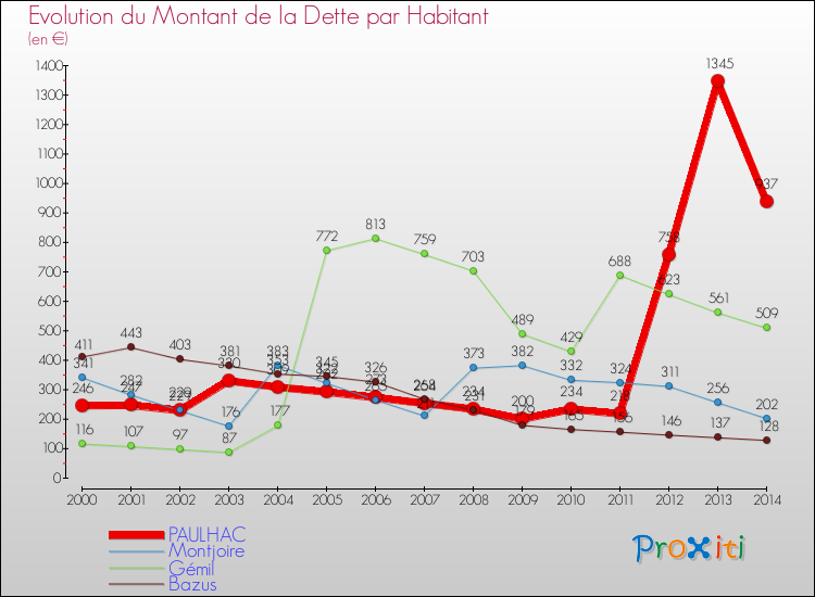 Evolution de la dette par habitant pour la commune de PAULHAC et les communes proches de 2000 à 2014 Comparaison de la dette par habitant pour PAULHAC et les communes voisines de 2000 à 2014