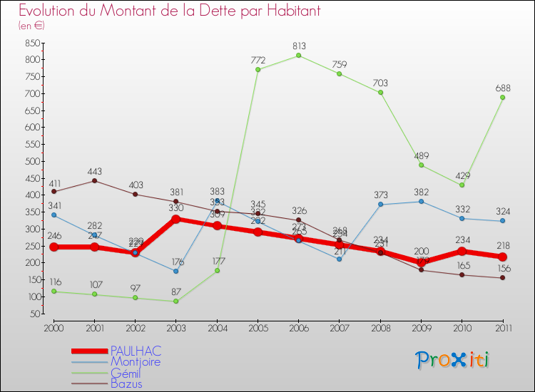 Evolution de la dette par habitant pour la commune de PAULHAC et les communes proches Comparaison de la dette par habitant pour PAULHAC et les communes voisines
