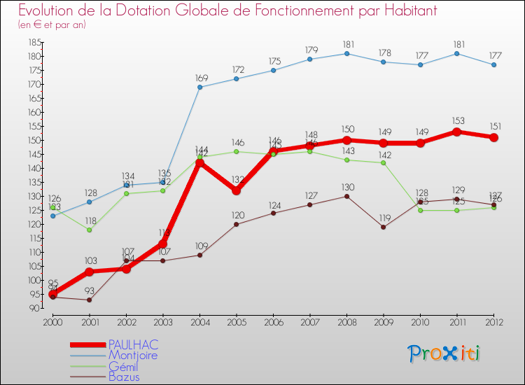 Evolution et montant de la dotation globale de fonctionnement par Habitant pour PAULHAC et les communes proches Comparaison des dotations globales de fonctionnement par habitant pour PAULHAC et les communes voisines