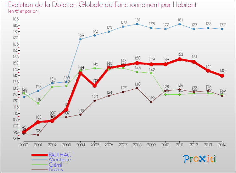 Evolution et montant de la dotation globale de fonctionnement par Habitant pour PAULHAC et les communes proches de 2000 à 2014. Comparaison des dotations globales de fonctionnement par habitant pour PAULHAC et les communes voisines de 2000 à 2014.