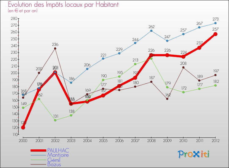 Evolution et montant des impôts locaux par Habitant pour PAULHAC et les communes proches Comparaison des impôts locaux par habitant pour PAULHAC et les communes voisines