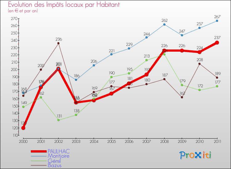 Evolution et montant des impôts locaux par Habitant pour PAULHAC et les communes proches Comparaison des impôts locaux par habitant pour PAULHAC et les communes voisines