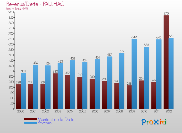 Evolution comparée de la dette et des revenus pour la commune de PAULHAC de 2000 à 2012 Comparaison de la dette et des revenus pour PAULHAC de 2000 à 2012