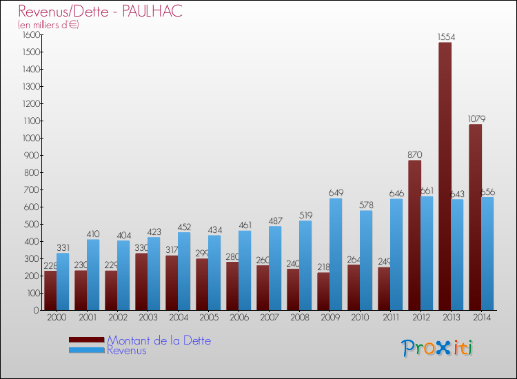 Evolution comparée de la dette et des revenus pour la commune de PAULHAC de 2000 à 2014 Comparaison de la dette et des revenus pour PAULHAC de 2000 à 2014