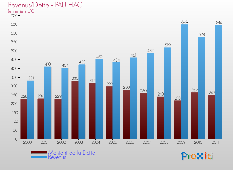 Evolution comparée de la dette et des revenus pour la commune de PAULHAC de 2000 à 2011 Comparaison de la dette et des revenus pour PAULHAC de 2000 à 2011