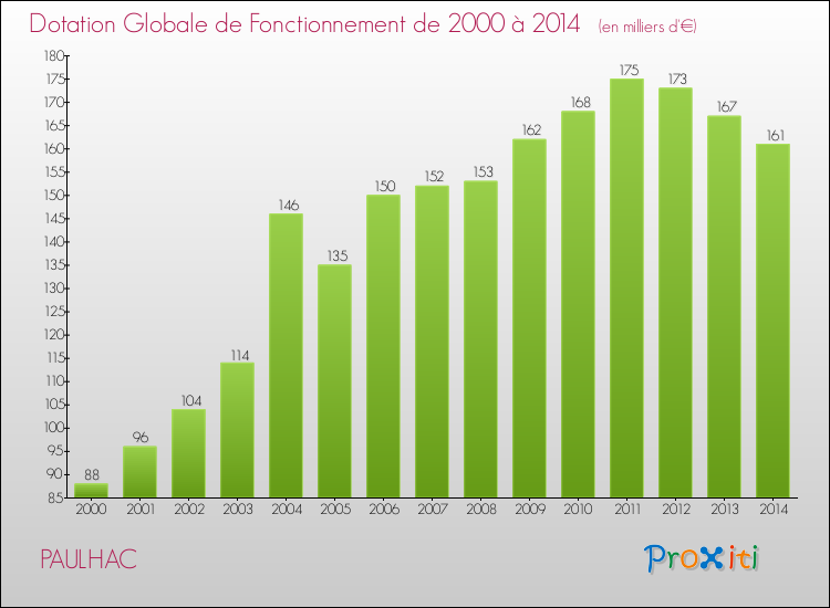 Evolution du montant de la Dotation Globale de Fonctionnement pour la commune de PAULHAC de 2000 à 2014 Evolution du montant de la Dotation Globale de Fonctionnement pour PAULHAC de 2000 à 2014
