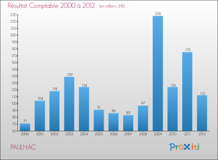 Evolution du résultat comptable pour la commune de PAULHAC de 2000 à 2012 Evolution du résultat comptable pour PAULHAC de 2000 à 2012