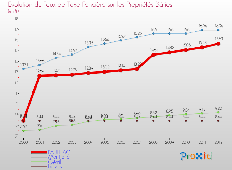 Evolution du taux de la taxe foncière sur le bati pour PAULHAC et les communes proches de 2000 à 2012 Comparaison des taux de taxe foncière sur le bati pour PAULHAC et les communes voisines de 2000 à 2012