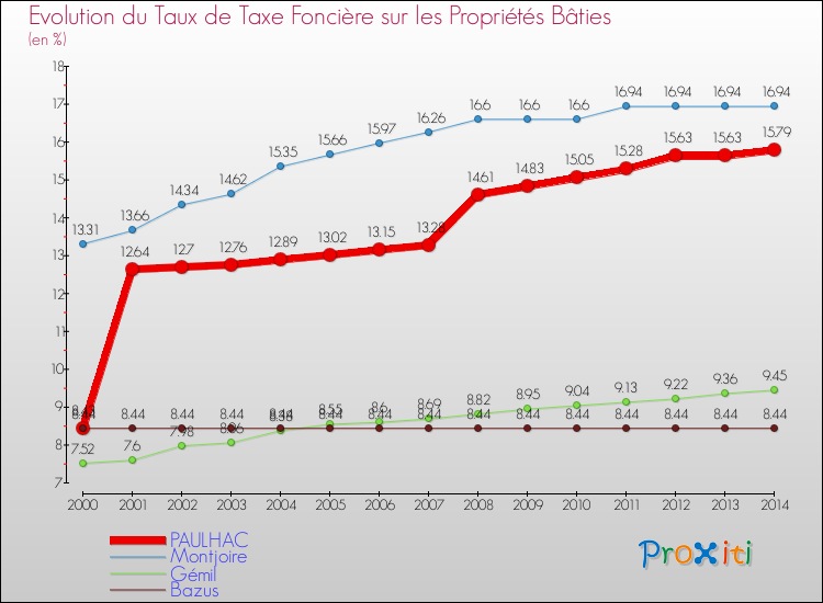 Evolution du taux de la taxe foncière sur le bati pour PAULHAC et les communes proches de 2000 à 2014 Comparaison des taux de taxe foncière sur le bati pour PAULHAC et les communes voisines de 2000 à 2014