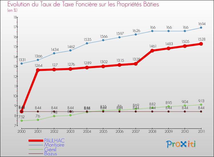 Evolution du taux de la taxe foncière sur le bati pour PAULHAC et les communes proches Comparaison des taux de taxe foncière sur le bati pour PAULHAC et les communes voisines