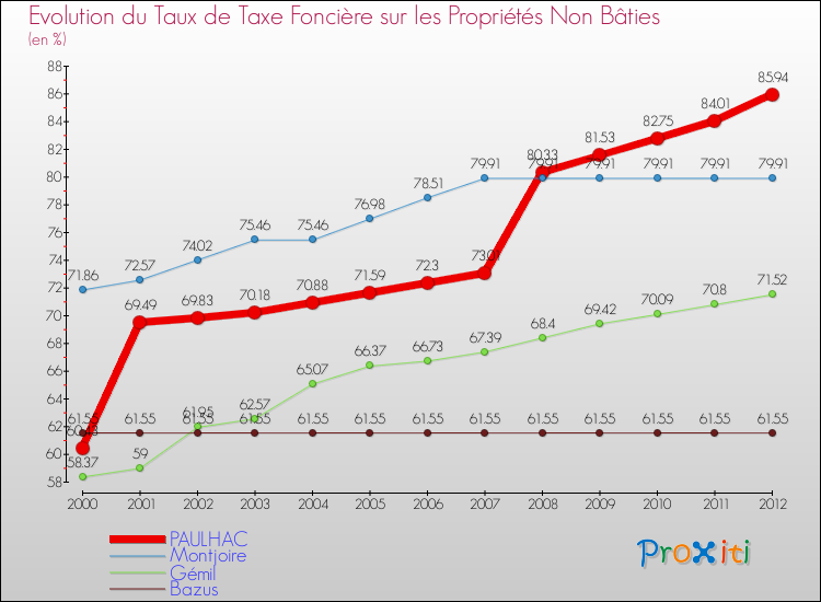 Evolution du taux de la taxe foncière sur les immeubles et terrains non batis pour PAULHAC et les communes proches de 2000 à 2012 Comparaison des taux de la taxe foncière sur les immeubles et terrains non batis pour PAULHAC et les communes voisines de 2000 à 2012