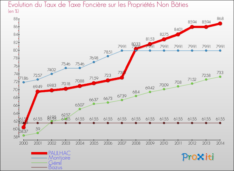 Evolution du taux de la taxe foncière sur les immeubles et terrains non batis pour PAULHAC et les communes proches de 2000 à 2014 Comparaison des taux de la taxe foncière sur les immeubles et terrains non batis pour PAULHAC et les communes voisines de 2000 à 2014