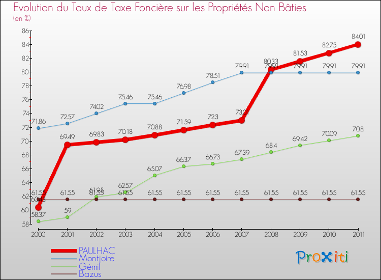 Evolution du taux de la taxe foncière sur les immeubles et terrains non batis pour PAULHAC et les communes proches Comparaison des taux de la taxe foncière sur les immeubles et terrains non batis pour PAULHAC et les communes voisines