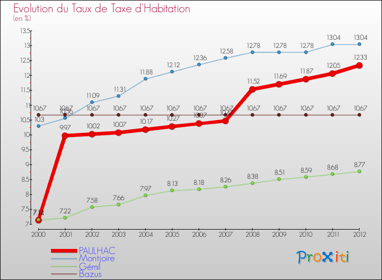 Evolution du taux de la taxe d'habitation pour PAULHAC et les communes proches Comparaison des taux de la taxe d'habitation pour PAULHAC et les communes voisines