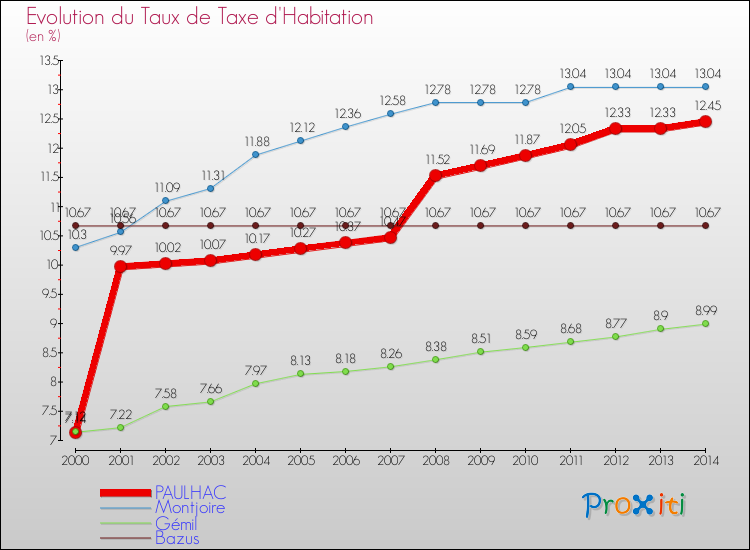 Evolution du taux de la taxe d'habitation pour PAULHAC et les communes proches de 2000 à 2014 Comparaison des taux de la taxe d'habitation pour PAULHAC et les communes voisines de 2000 à 2014
