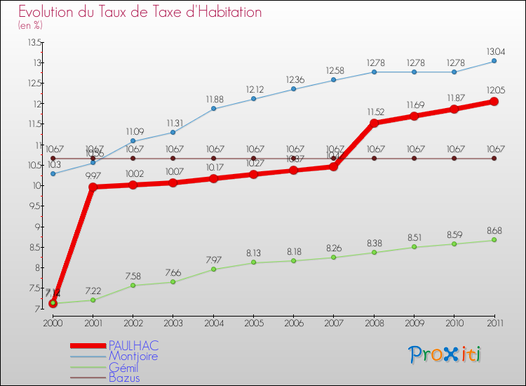 Evolution du taux de la taxe d'habitation pour PAULHAC et les communes proches Comparaison des taux de la taxe d'habitation pour PAULHAC et les communes voisines