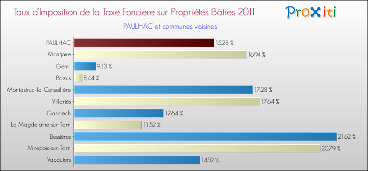 Taux d'imposition de la taxe foncière sur le bati 2011 pour PAULHAC et les communes proches Comparaison des taux d'imposition de la taxe foncière sur le bati 2011 pour PAULHAC et les communes voisines