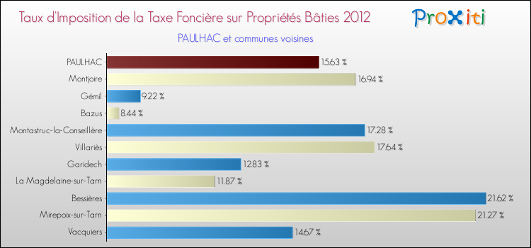 Taux d'imposition de la taxe foncière sur le bati 2012 pour PAULHAC et les communes proches Comparaison des taux d'imposition de la taxe foncière sur le bati 2012 pour PAULHAC et les communes voisines